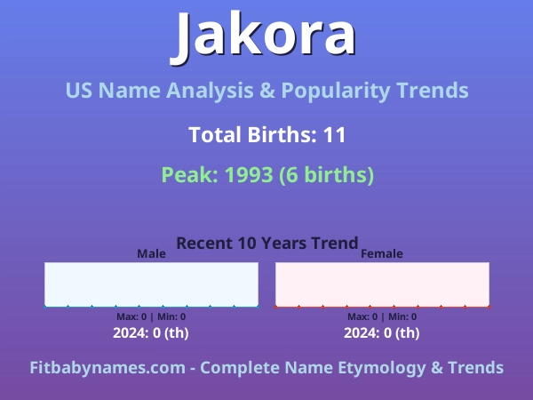 Infographic: Jakora name meaning, origin, and popularity trends in the United States (US baby name analysis chart)