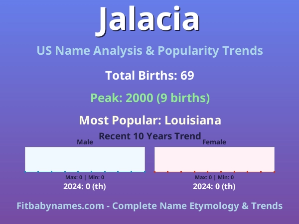 Infographic: Jalacia name meaning, origin, and popularity trends in the United States (US baby name analysis chart)