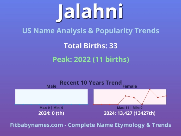 Infographic: Jalahni name meaning, origin, and popularity trends in the United States (US baby name analysis chart)