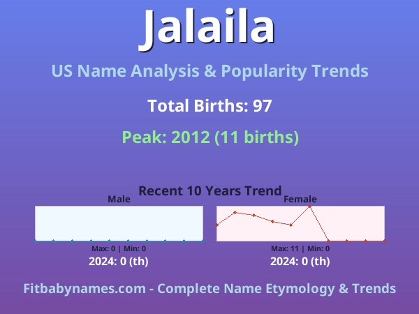 Infographic: Jalaila name meaning, origin, and popularity trends in the United States (US baby name analysis chart)
