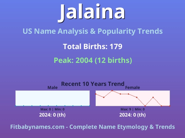 Infographic: Jalaina name meaning, origin, and popularity trends in the United States (US baby name analysis chart)