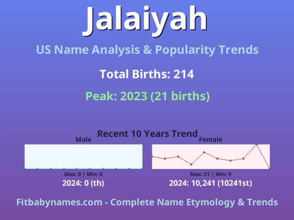 Infographic: Jalaiyah name meaning, origin, and popularity trends in the United States (US baby name analysis chart)