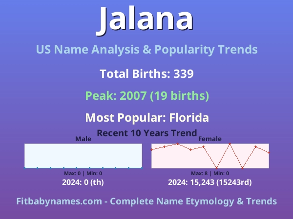 Infographic: Jalana name meaning, origin, and popularity trends in the United States (US baby name analysis chart)