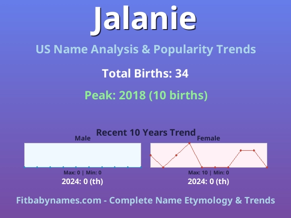 Infographic: Jalanie name meaning, origin, and popularity trends in the United States (US baby name analysis chart)