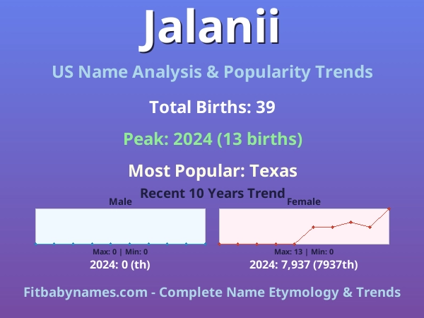 Infographic: Jalanii name meaning, origin, and popularity trends in the United States (US baby name analysis chart)