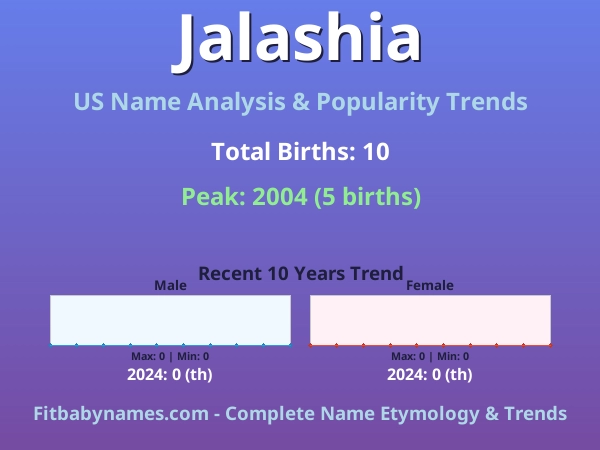 Infographic: Jalashia name meaning, origin, and popularity trends in the United States (US baby name analysis chart)