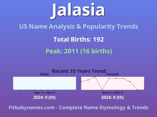 Infographic: Jalasia name meaning, origin, and popularity trends in the United States (US baby name analysis chart)