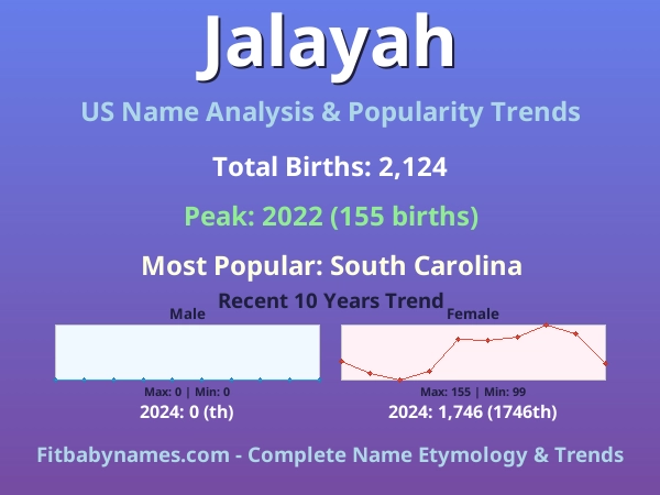 Infographic: Jalayah name meaning, origin, and popularity trends in the United States (US baby name analysis chart)