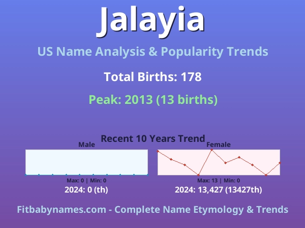 Infographic: Jalayia name meaning, origin, and popularity trends in the United States (US baby name analysis chart)