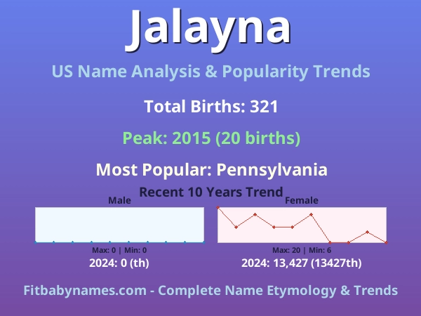 Infographic: Jalayna name meaning, origin, and popularity trends in the United States (US baby name analysis chart)