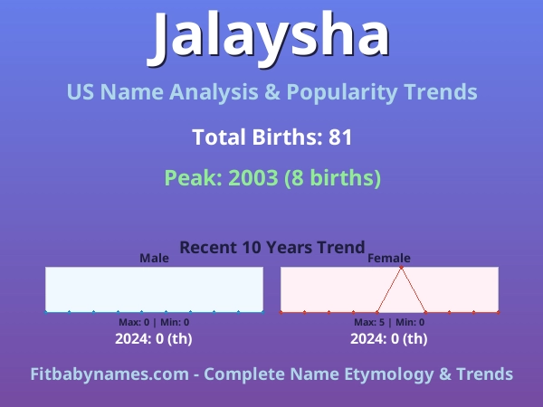 Infographic: Jalaysha name meaning, origin, and popularity trends in the United States (US baby name analysis chart)
