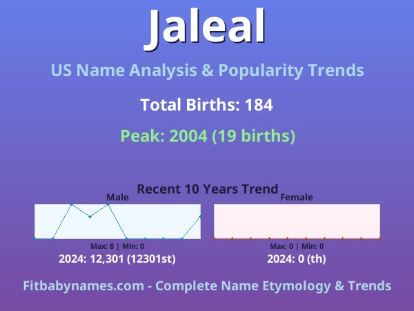 Infographic: Jaleal name meaning, origin, and popularity trends in the United States (US baby name analysis chart)