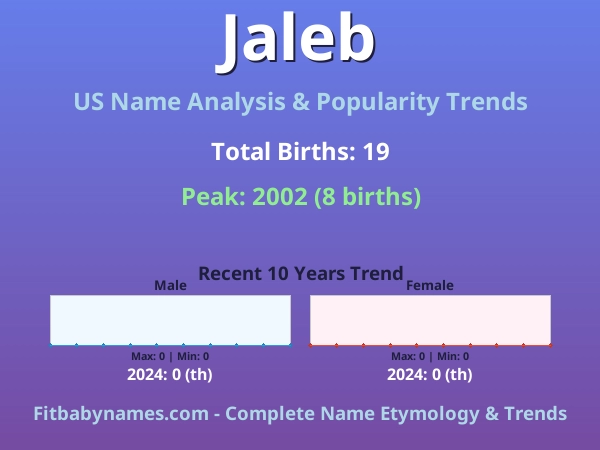 Infographic: Jaleb name meaning, origin, and popularity trends in the United States (US baby name analysis chart)