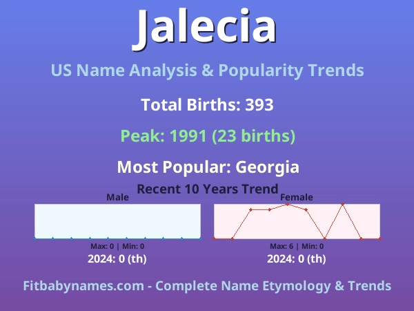 Infographic: Jalecia name meaning, origin, and popularity trends in the United States (US baby name analysis chart)