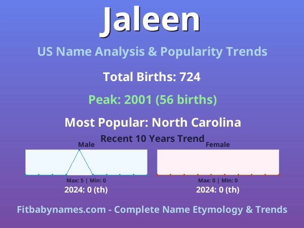 Infographic: Jaleen name meaning, origin, and popularity trends in the United States (US baby name analysis chart)