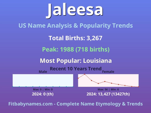 Infographic: Jaleesa name meaning, origin, and popularity trends in the United States (US baby name analysis chart)