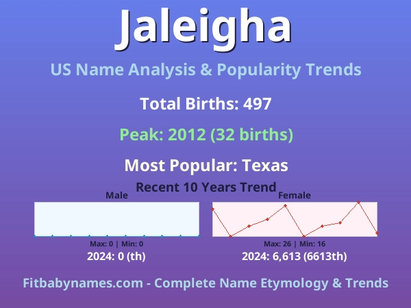 Infographic: Jaleigha name meaning, origin, and popularity trends in the United States (US baby name analysis chart)