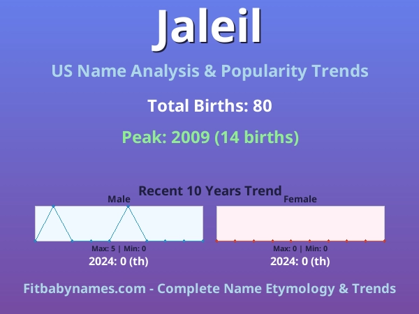 Infographic: Jaleil name meaning, origin, and popularity trends in the United States (US baby name analysis chart)