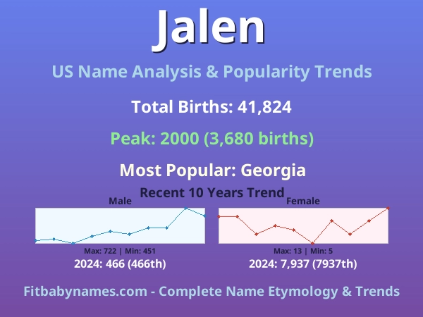 Infographic: Jalen name meaning, origin, and popularity trends in the United States (US baby name analysis chart)