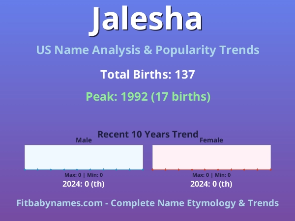 Infographic: Jalesha name meaning, origin, and popularity trends in the United States (US baby name analysis chart)