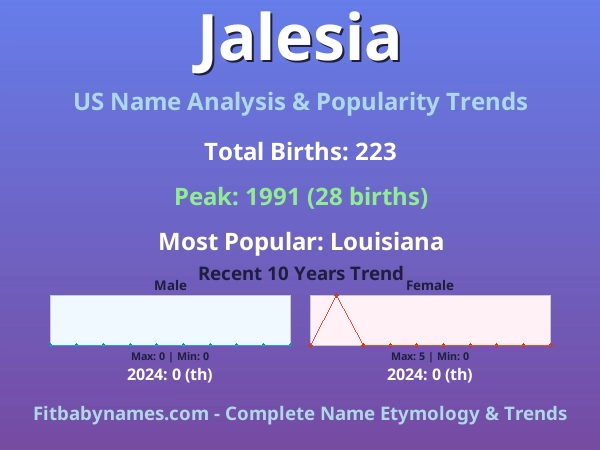 Infographic: Jalesia name meaning, origin, and popularity trends in the United States (US baby name analysis chart)