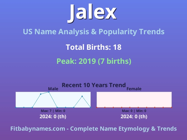 Infographic: Jalex name meaning, origin, and popularity trends in the United States (US baby name analysis chart)
