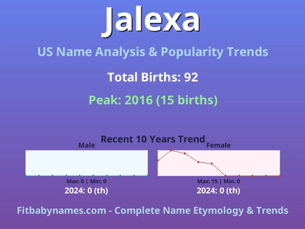 Infographic: Jalexa name meaning, origin, and popularity trends in the United States (US baby name analysis chart)