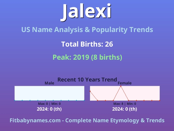 Infographic: Jalexi name meaning, origin, and popularity trends in the United States (US baby name analysis chart)