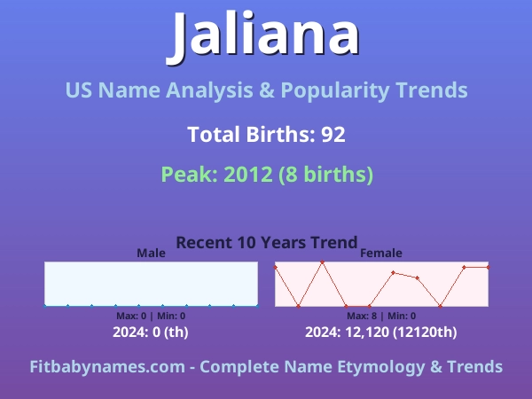 Infographic: Jaliana name meaning, origin, and popularity trends in the United States (US baby name analysis chart)