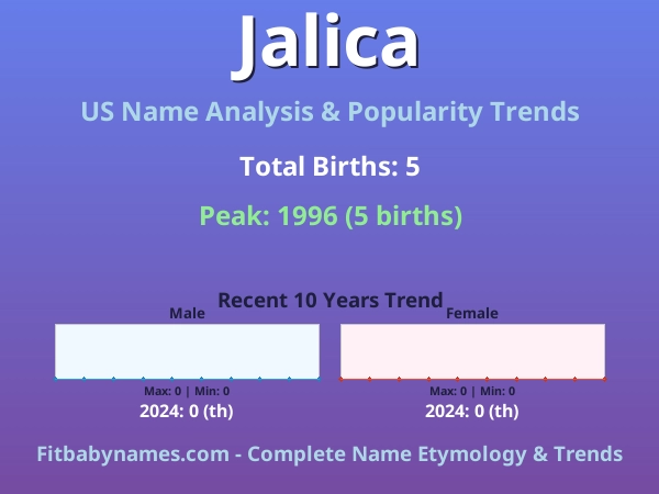 Infographic: Jalica name meaning, origin, and popularity trends in the United States (US baby name analysis chart)