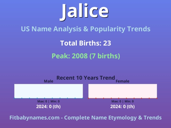 Infographic: Jalice name meaning, origin, and popularity trends in the United States (US baby name analysis chart)