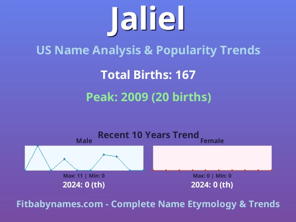 Infographic: Jaliel name meaning, origin, and popularity trends in the United States (US baby name analysis chart)