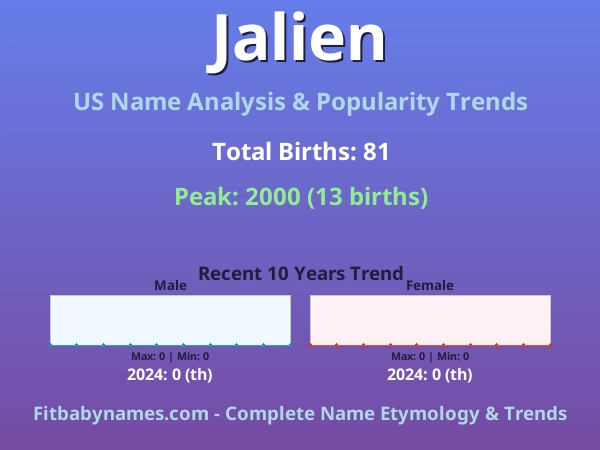 Infographic: Jalien name meaning, origin, and popularity trends in the United States (US baby name analysis chart)