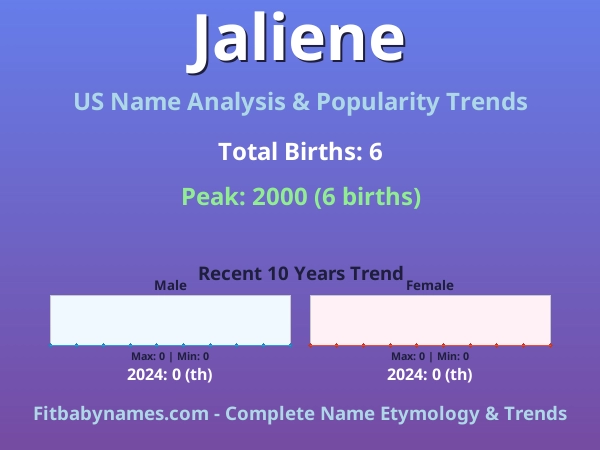 Infographic: Jaliene name meaning, origin, and popularity trends in the United States (US baby name analysis chart)