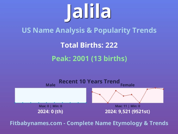 Infographic: Jalila name meaning, origin, and popularity trends in the United States (US baby name analysis chart)