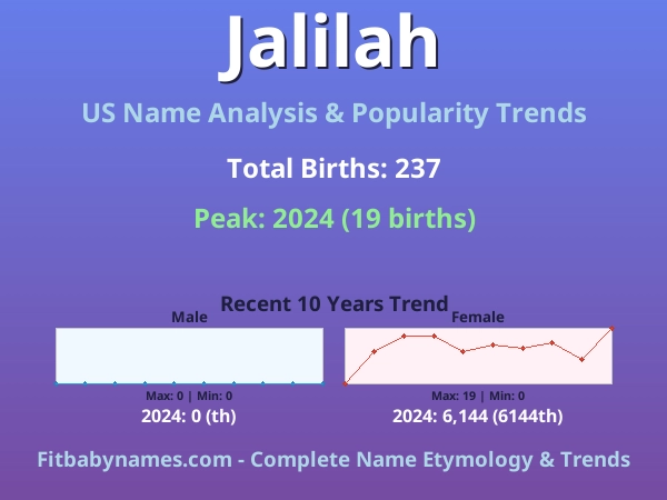 Infographic: Jalilah name meaning, origin, and popularity trends in the United States (US baby name analysis chart)