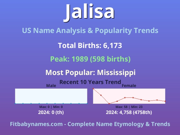 Infographic: Jalisa name meaning, origin, and popularity trends in the United States (US baby name analysis chart)