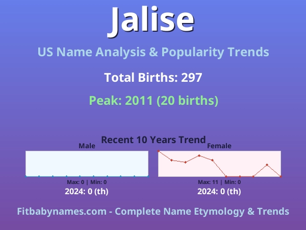 Infographic: Jalise name meaning, origin, and popularity trends in the United States (US baby name analysis chart)