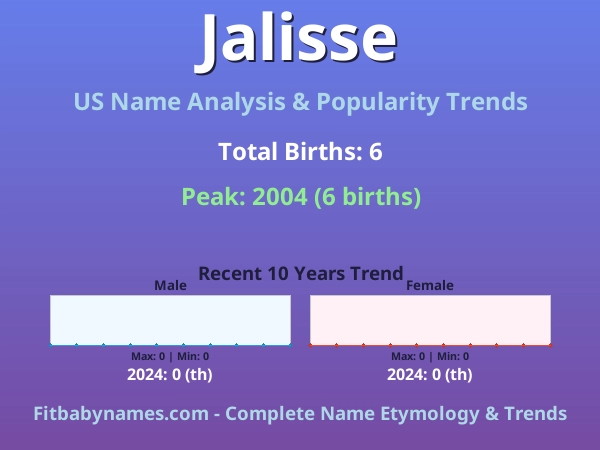 Infographic: Jalisse name meaning, origin, and popularity trends in the United States (US baby name analysis chart)