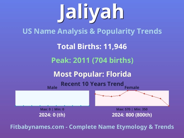 Infographic: Jaliyah name meaning, origin, and popularity trends in the United States (US baby name analysis chart)