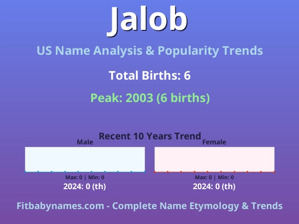 Infographic: Jalob name meaning, origin, and popularity trends in the United States (US baby name analysis chart)