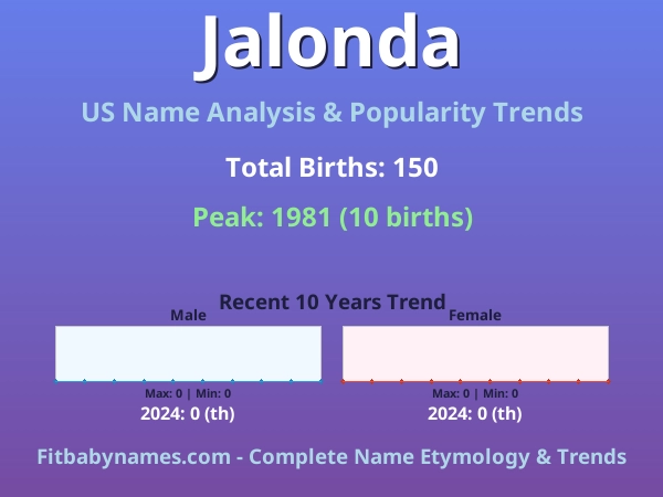 Infographic: Jalonda name meaning, origin, and popularity trends in the United States (US baby name analysis chart)