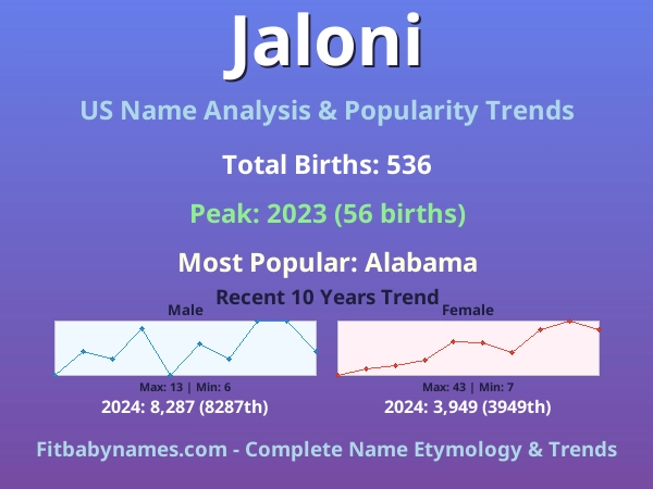 Infographic: Jaloni name meaning, origin, and popularity trends in the United States (US baby name analysis chart)