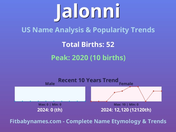 Infographic: Jalonni name meaning, origin, and popularity trends in the United States (US baby name analysis chart)