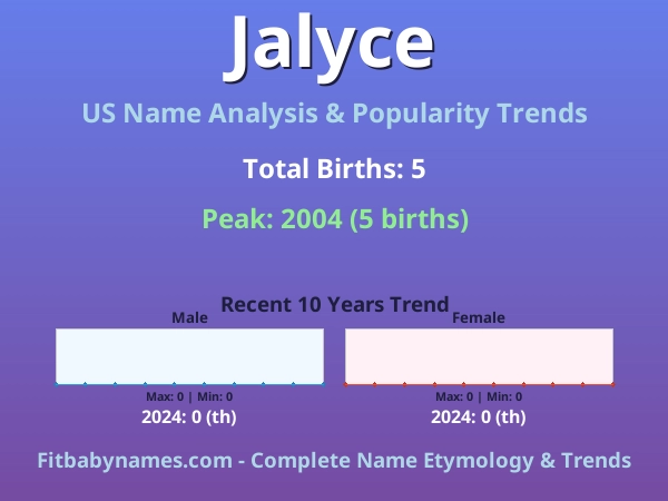 Infographic: Jalyce name meaning, origin, and popularity trends in the United States (US baby name analysis chart)