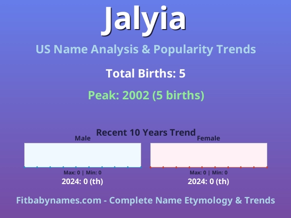 Infographic: Jalyia name meaning, origin, and popularity trends in the United States (US baby name analysis chart)