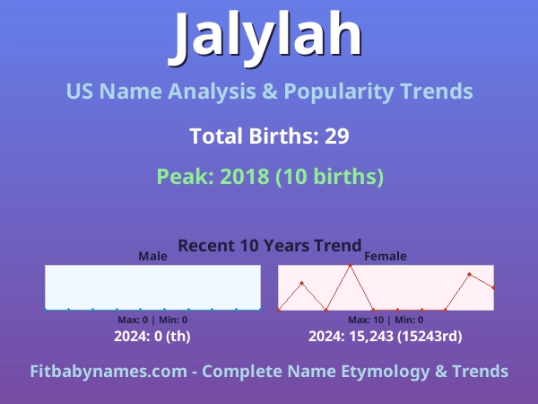 Infographic: Jalylah name meaning, origin, and popularity trends in the United States (US baby name analysis chart)