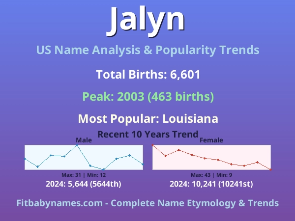 Infographic: Jalyn name meaning, origin, and popularity trends in the United States (US baby name analysis chart)
