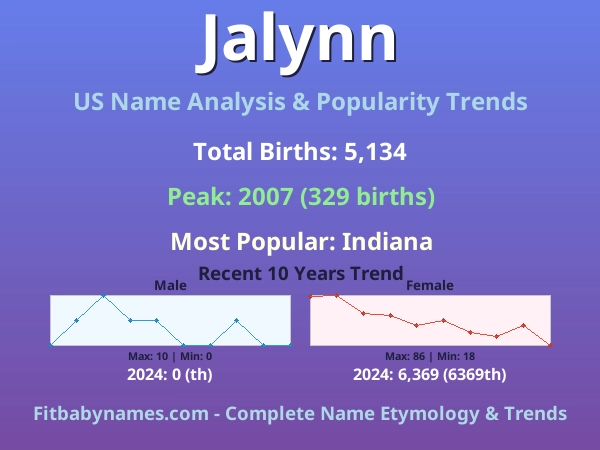 Infographic: Jalynn name meaning, origin, and popularity trends in the United States (US baby name analysis chart)