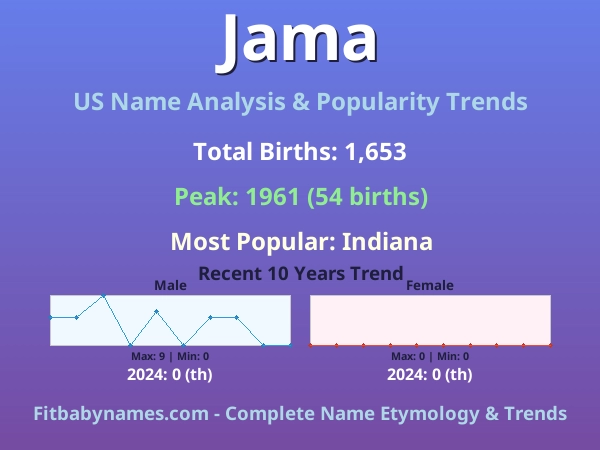 Infographic: Jama name meaning, origin, and popularity trends in the United States (US baby name analysis chart)